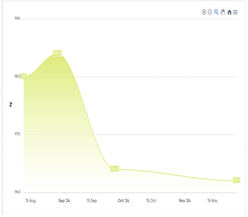 A client weight-loss graph tracking kilograms from August to November
